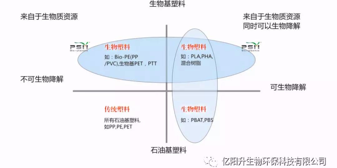 【力美新材料】生物基塑料or 生物降解塑料