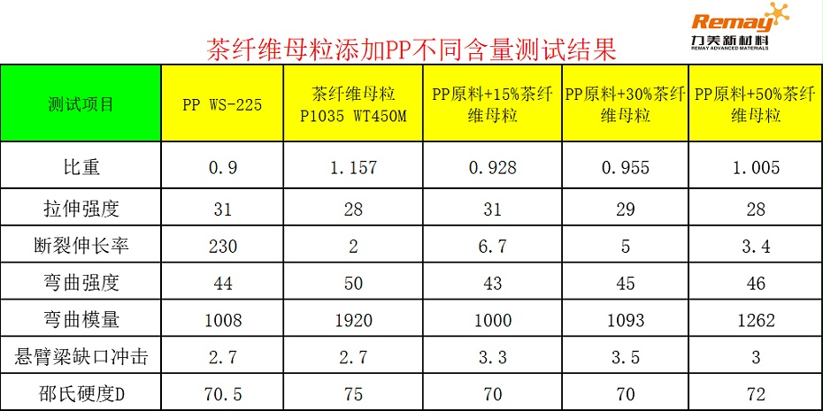 PP茶纖維母粒添加比例對比