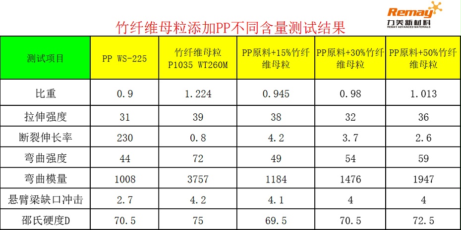 PP竹纖維母粒添加比例對比