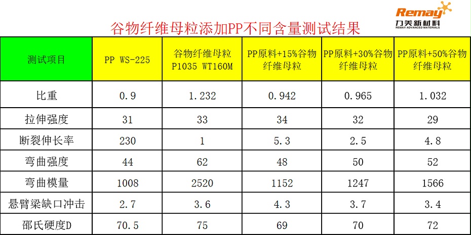 PP谷物母粒添加比例對比