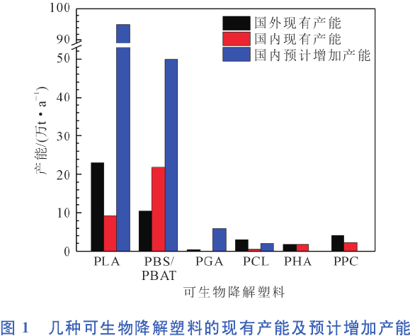 降解塑料產能